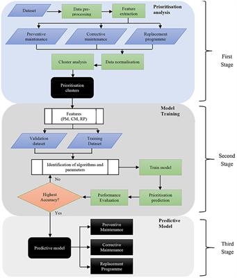 Prioritisation Assessment and Robust Predictive System for Medical Equipment: A Comprehensive Strategic Maintenance Management